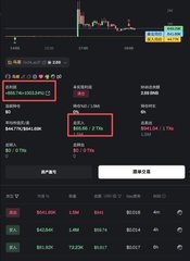 A mobile trading app screenshot displays a BTC/USDT chart alongside order book data, showing a best ask of 635.12 and bid of 635.06, with USDT balance at 425.92 and BTC at 6.95E-05.
