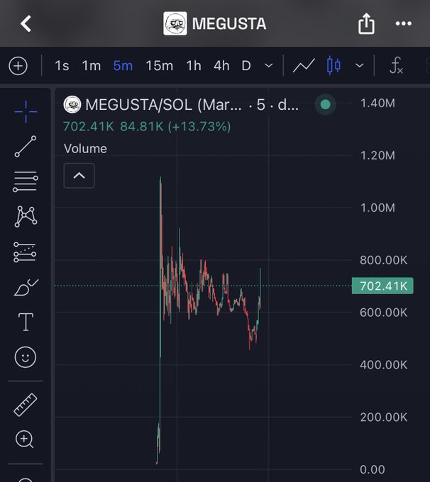 A TradingView chart shows MEGUSTA/SOL trading at 702.41K with a +13.73% gain on 1.40M volume, illustrating the token's recent price action as the post highlights that $MEGUSTA hasn't yet experienced the 50M-300M market cap run enjoyed by other OG memes like $TROLL and $WOJAK.