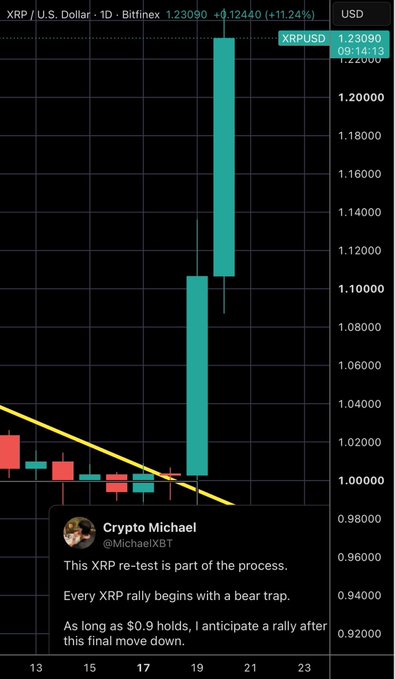 A candlestick chart of XRP/USD on Bitfinex shows an explosive single-day rally to $1.23090 (an 11.24% gain) following Crypto Michael's prediction that "Every XRP rally begins with a bear trap" as long as $0.9 holds, validating the bullish thesis.