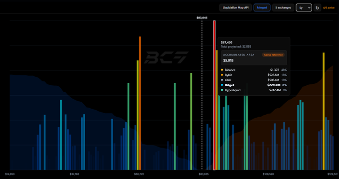A crypto liquidation heatmap displays a prominent red bar at $87,455 totaling $87.49B in liquidations, with $5.01B concentrated across Binance, Bybit, OKX, Bitget, and Hyperliquid exchanges near the $87,000 price level where the BTC ticker is marked, visually confirming the post's claim of over $5 billion in visible BTC liquidations at that price point.