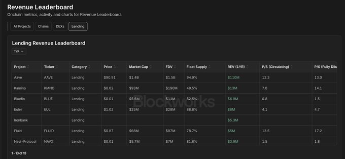 A "Lending Revenue Leaderboard" displaying onchain metrics shows Aave (AAVE) leading with $110M in 1-year revenue, followed by Kamino ($13M), Bluefin ($6.9M), Euler ($6M), IronBank ($5.3M), Fluid ($5M), and Navi-Protocol ($3.9M), visually supporting the claim that Aave dominates lending protocol revenue by roughly 8.5x over its closest competitor.