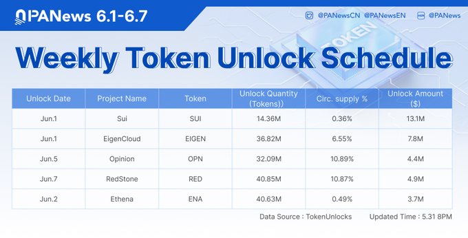 The image shows a schedule for token unlocks set up for next week, with specific dates and token names listed out. The tokens include SUI, EIGEN, and OPN. The schedule indicates that there will be several major unlocks scheduled for the first two weekends of the month, starting from Monday June 1st through Sunday June 7th. This information can help users plan when they might expect to see their funds unlocked or when they should start trading tokens if they are interested in making transactions during this time period.