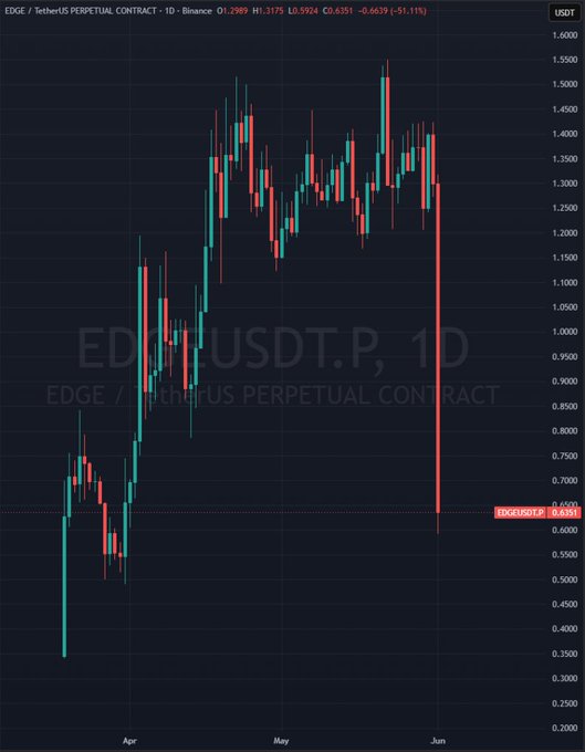 In the image, there's a stock chart displaying two red lines or bars that are intersecting each other at the bottom center. The x-axis shows time while the y-axis depicts a price change. There's also an overlay with the words "EDGE" and "USDT", which likely refers to Edges Inc., a company involved in trading currencies such as Bitcoin, Ether, Ripple, and more. In this chart, the two bars crossing each other indicate a significant shift or change in the value of one currency relative to another, possibly related to currency speculation or trading. However, there's no actual value displayed for the currency pair shown on the chart due to technical reasons such as fluctuations in the market.