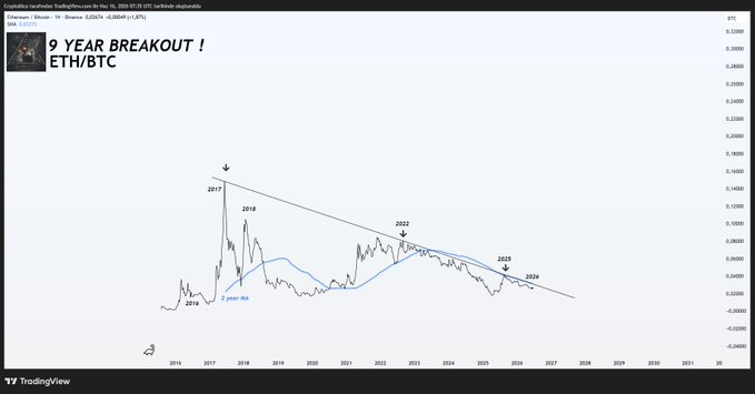 The image displays a computer screen with several lines of text about cryptocurrency trends. The title "NO ETH/BTC 9 YEAR BREAKOUT!" is prominently displayed, suggesting that this is an advertisement or promotional material for a particular cryptocurrency. However, there are no actual Bitcoins visible on the screen. Instead, an altcoin chart with a steep upward trend is shown, emphasizing its potential success. Another line of text indicates that the chart is not a coin pump chart but focuses more on the overall market conditions and future trends.