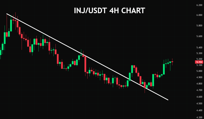 A 4-hour candlestick chart for INJ/USDT showing price action that has broken above a descending trendline, currently trading around 5.132.