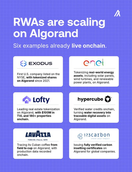 An infographic titled 'RWAs are scaling on Algorand' highlighting six examples live onchain: Exodus, Enel, Lofty, Hypercube, Lavazza, and 123Carbon.