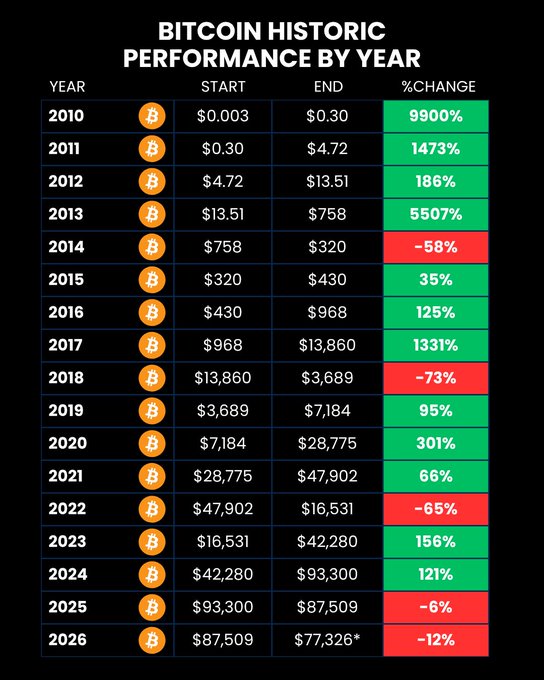 The image shows a table with various statistics about Bitcoin performance over time, including the number of Bitcoins sold each year from 2010 to 2020. The table displays the percentage change in Bitcoin sales for each year, indicating fluctuations in popularity and market trends. The data suggests that there was a significant drop in Bitcoin sales during certain years, which could be attributed to factors such as economic conditions or changes in public sentiment towards cryptocurrencies. However, it is important to note that these statistics are based on historical data and may not accurately predict future trends due to the dynamic nature of cryptocurrency markets.

The post also mentions a "zoom out" effect, indicating that the Bitcoin performance over time has been quite varied, with peaks and valleys in sales figures. This highlights the unpredictable nature of cryptocurrency markets and the importance of considering multiple factors when analyzing trends or making investment decisions.