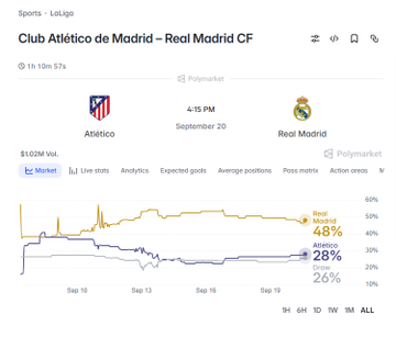 A Polymarket prediction page for the Atlético Madrid vs. Real Madrid match on September 20 at 4:15 PM, showing Real Madrid with a 48% chance to win compared to Atlético Madrid's 28%, with a 26% chance of a draw, alongside a $1.02M trading volume.
