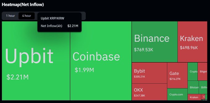 The image shows a comparison of cryptocurrency prices against various exchanges. The most dominant exchange appears to be Upbit, with Netflow driving the action through strong net inflows, resulting in $XRP price momentum. Another major player is the Korean exchange Kraken, which has experienced a surge in price activity and has become a key source for $XRP's liquidity within the current market cycle.