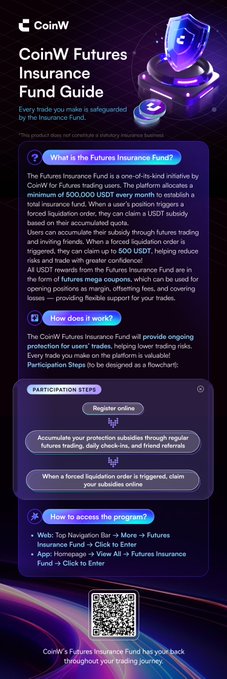 CoinW Futures Insurance Fund Guide explaining the one-of-a-kind initiative offering protection for futures trading users, including participation steps and FAQs.