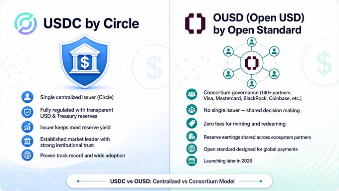 The image is a side-by-side comparison of USDC by Circle and OUSD (Open USD) by Open Standard, contrasting their centralized versus consortium-based models—highlighting that USDC relies on a single centralized issuer (Circle) while OUSD features shared governance among 140+ partners including Visa, Mastercard, BlackRock, and Coinbase, with zero minting fees and yield shared across ecosystem participants.