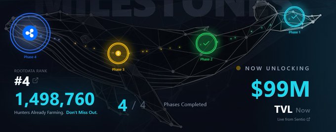 A progress dashboard for "MILESTONE" displays phases of a project, showing RootData Rank #4, 1,498,760 Hunters Already Farming, and "NOW UNLOCKING $99M TVL."