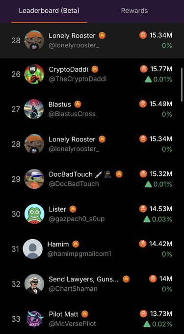 A leaderboard screenshot (Beta) listing users with their point totals, including 'Lonely Rooster' (15.34M), 'CryptoDaddi' (15.77M), 'Blastus' (15.49M), 'DocBadTouch' (15.32M), 'Lister' (14.53M), 'Hamim' (14.42M), 'Send Lawyers, Guns...' (14M), and 'Pilot Matt' (13.73M).