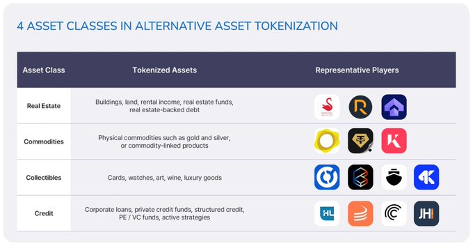 The image displays a chart titled "4 ASSET CLASSES IN ALTERNATIVE ASSET TOKENIZATION," categorizing tokenized assets into Real Estate (buildings, land, rental income, real estate funds, real estate-backed debt), Commodities (gold, silver, commodity-linked products), Collectibles (cards, watches, art, wine, luxury goods), and Credit (corporate loans, private credit funds, structured credit, PE/VC funds, active strategies), each paired with representative player logos. The chart visually reinforces the post's point about tokenization expanding access to previously inaccessible alternative investments like real estate income, private credit, gold, art, watches, and even Pokémon cards.