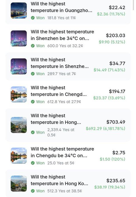 A list of won weather prediction markets showing various Chinese cities (Guangzhou, Shenzhen, Chengdu, Hong Kong) with temperatures as outcomes, displaying substantial payouts including a notable $692.29 gain (6,181.78%) on a Hong Kong temperature prediction at 0.5¢, illustrating the post's claim of profitable trading on mispriced weather markets.