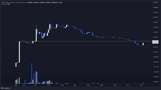 A TradingView chart displays KARAT/USDC on Uniswap with a 5.14K volume, showing the token's price declining from a peak near 0.0004200 to around 0.0000141 over several days, illustrating a dramatic post-launch dump that contradicts the promotional post's bullish entry claim.