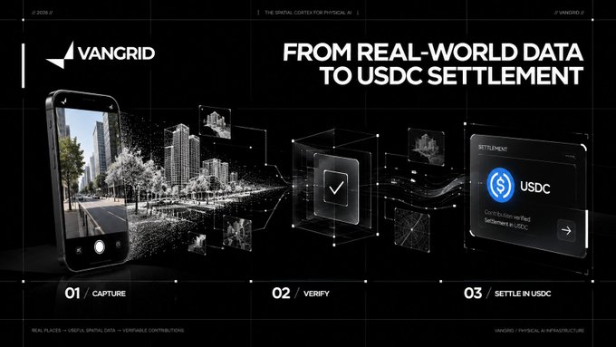 A dark-themed VANGRID banner titled 'FROM REAL-WORLD DATA TO USDC SETTLEMENT' illustrates a three-step process: 01/Capture, 02/Verify, and 03/Settle in USDC.