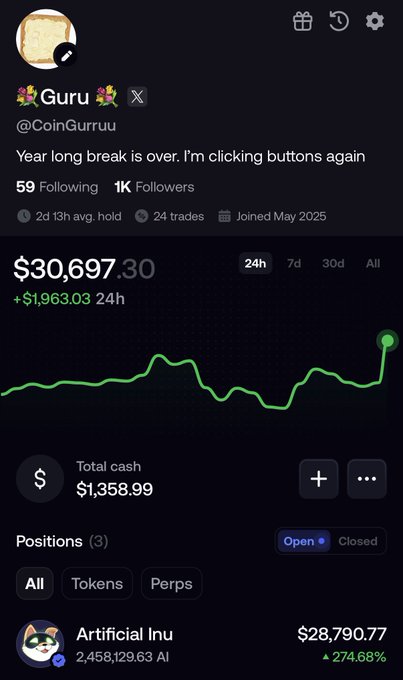 The image shows a crypto trading portfolio for user "CoinGurruu" (@CoinGurruu), displaying a total value of $30,697.30 with a $1,963.03 gain in 24 hours, $1,358.99 in total cash, and an open position in "Artificial Inu" (AI token) worth $28,790.77 with a 274.68% gain. The post aligns with the bio's statement "Year long break is over. I'm clicking buttons again," suggesting the trader returned from a hiatus and is already making significant gains.