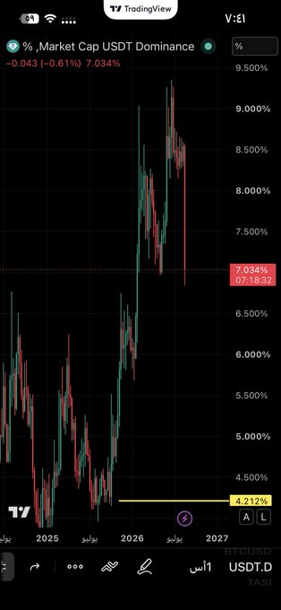 A TradingView candlestick chart of USDT.D (USDT Market Cap Dominance) shows a current value of 7.034%, down 0.043 points (0.61%), with prices ranging from a low near 4.21% to highs above 9.5% across 2025-2027. The chart's recent strong downtrend toward the yellow support line around 4.21% visually supports the post's optimistic outlook for a major altcoin rally if dominance declines further.
