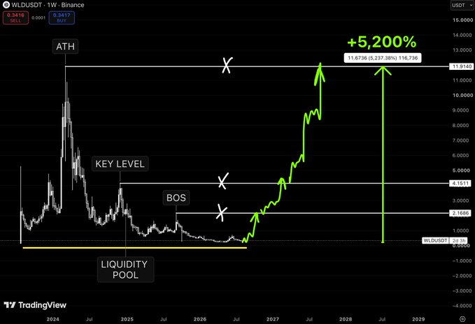A weekly WLDUSDT Binance chart marking key technical levels including a KEY level at 4.1513, BOS structure break, ATH, and liquidity pool, with a projected +5,200% move to targets around 11.6738 and 116.736.