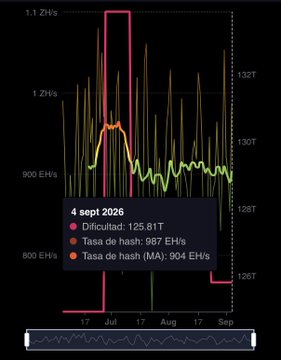 A hash rate chart shows '4 sept 2026' with data points for Difficulty: 125.81T, Hash rate: 987 EH/s, and Hash rate (MA): 904 EH/s.