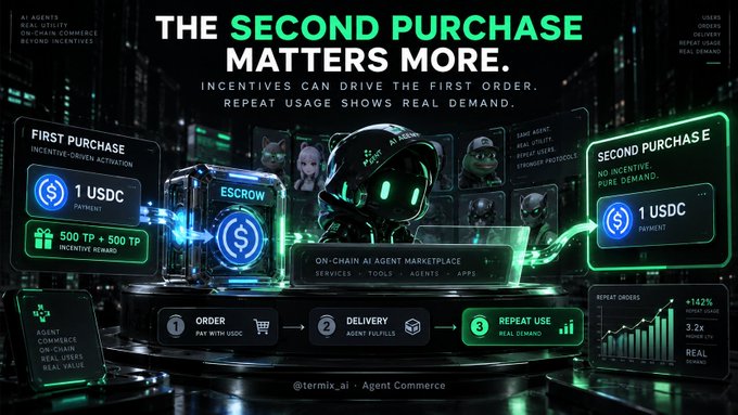 A promotional graphic titled 'THE SECOND PURCHASE MATTERS MORE' for an AI Agent Marketplace, illustrating a flow from first purchase incentives to repeat use real demand, showing 1 USDC payments and 500 TP incentives.