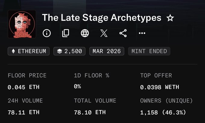 The NFT collection "The Late Stage Archetypes" on Ethereum has a floor price of 0.045 ETH (up from 0.018 ETH the previous day, roughly 4x), with 1,158 unique owners (46.3%) and 24-hour trading volume of 78.11 ETH—reflecting the rapid price appreciation and growing interest mentioned in the post.
