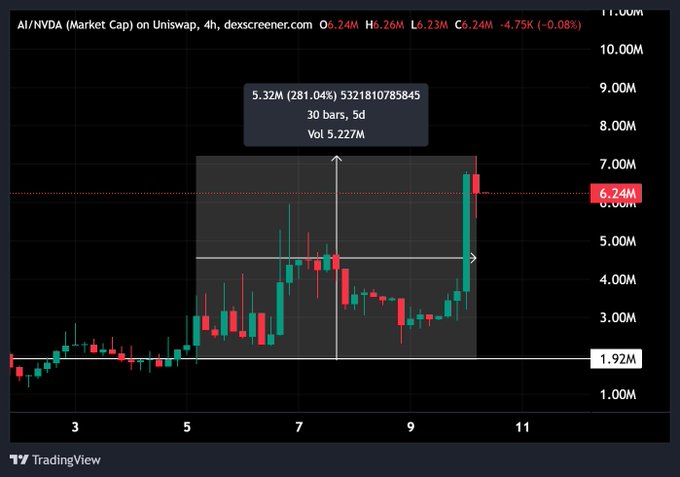 A TradingView candlestick chart shows AI/NVDA on Uniswap with a 281.04% gain (from 1.92M to 5.32M) over 30 bars/5 days on 5.227M volume, current market cap 6.24M (+0.08%). The post highlights this as another successful early call following previous picks like $STONK, $AI, and $MARSCOIN.
