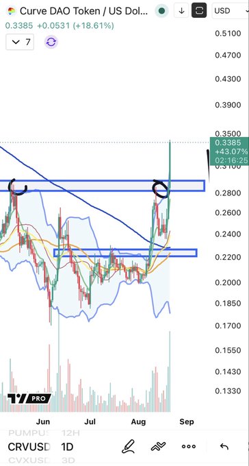 A TradingView chart of **Curve DAO Token (CRV/USD)** on a 1-day timeframe shows the price at **0.3385 USD**, up **+18.61% (+0.0531)**, breaking above a key resistance zone near **0.2800–0.3500** with a circled breakout—illustrating the post's claim of CRV's relative strength amid the recent surge.