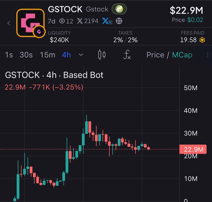 A cryptocurrency trading chart for GSTOCK showing a market cap of $22.9M with a price of $0.02, displaying a 4-hour candlestick graph that indicates a recent decline of 3.25%.