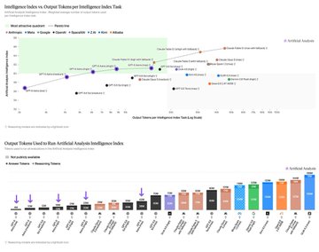 The image displays two charts analyzing AI token costs: the top chart compares "Input tokens vs Output tokens per Intelligence Index Task" across models like GPT-5, Grok 4, Gemini 2.5, and Claude Sonnet 4.5, while the bottom chart shows "Output Tokens Used to Run Artificial Analysis Intelligence Index," demonstrating that per-token pricing misleads cost comparisons—Astra appears cheaper per task despite higher per-token costs, as models like Claude 4.5 use far fewer tokens per task.