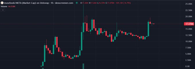 A 1-hour candlestick chart of $MUSEBOOK on Uniswap shows the token's price climbing from around $2,500 to a recent high near $17,030 (down 6.75% on the day), illustrating the volatile but strong upward momentum referenced in the post about the token's recent endorsements and trading activity.