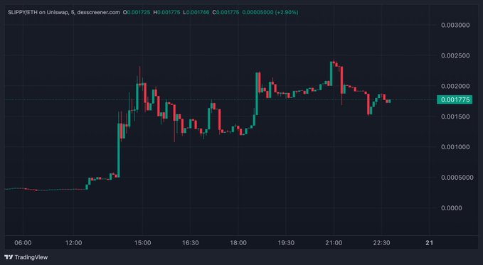 A 5-minute candlestick chart of SLIPPY/ETH on Uniswap shows the token's price climbing from near zero to a peak around $0.0025 before settling at $0.001775 (up 2.30%), supporting the bullish sentiment that $SLIPPY is primed for a pump as the RH ecosystem rallies into August.