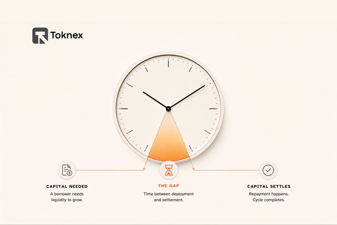An infographic from Toknex showing a clock with a highlighted 'THE GAP' section, explaining the timeline between "CAPITAL NEEDED" (A borrower needs liquidity to grow) and "CAPITAL SETTLES" (Repayment happens. Cycle completes).