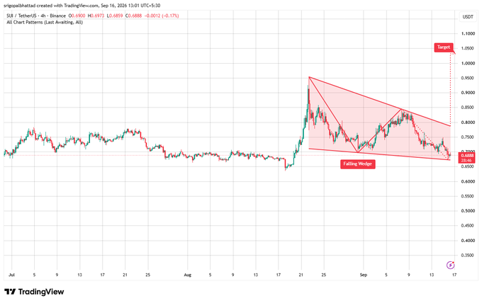 A TradingView chart for SUI/USDT on a 4-hour timeframe highlighting a large 'Falling Wedge' pattern with a target near $1.05, currently priced around $0.6858.
