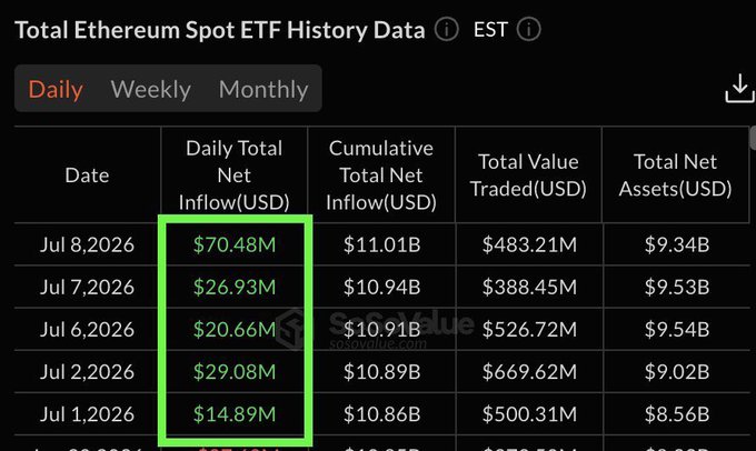 A table showing Total Ethereum Spot ETF History Data with daily total net inflows highlighted in green, displaying $70.48M on Jul 8, 2026; $26.93M on Jul 7; $20.66M on Jul 6; $29.08M on Jul 2; and $14.89M on Jul 1 — totaling the $162M in $ETH ETF inflows over five consecutive days mentioned in the post, with July 8 marking the largest single-day inflow at $70.48M.