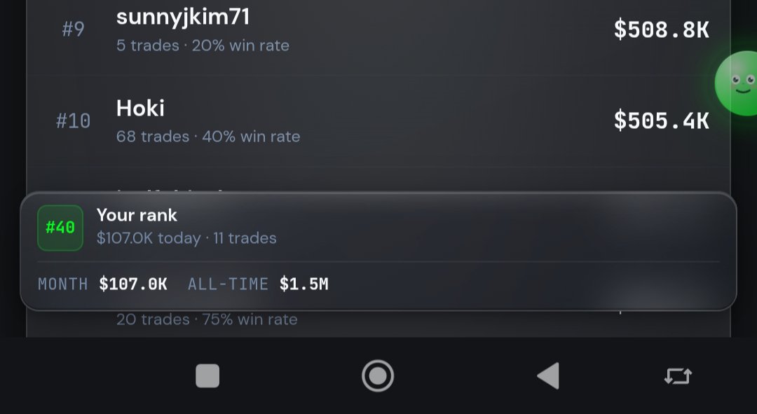 A trading leaderboard screenshot shows the user ranked #40 with $107.0K daily and $1.5M all-time profits across 11 trades today, sitting behind top performers like #9 sunnyjkim71 ($508.8K) and #10 Hoki ($505.4K), visually confirming the post's celebration of daily trading activity and the #40 rank qualifying for 200+ KDX rewards.