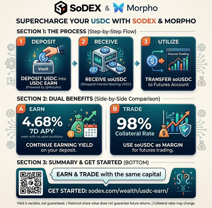 Infographic titled 'SUPERCHARGE YOUR USDC WITH SODEX & MORPHO' detailing a 3-step process (Deposit, Receive, Utilize) with benefits of 4.68% 7D APY earning and 98% collateral rate for trading, directing users to sodex.com/wealth/usdc-earn/.