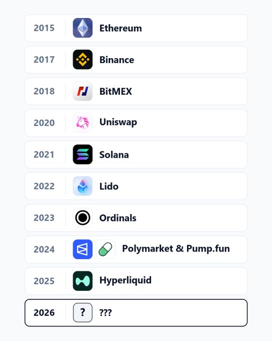 A timeline showing notable crypto projects by year: 2015 Ethereum, 2017 Binance, 2018 BitMEX, 2020 Uniswap, 2021 Solana, 2022 Lido, 2023 Ordinals, 2024 Polymarket & Pump.fun, 2025 Hyperliquid, and 2026 '???' with a question mark.
