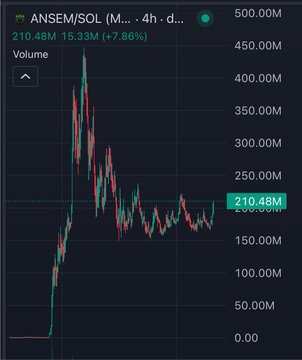 A crypto price chart for ANSEM/SOL showing a price of 210.48M, up 7.86% with a 15.33M volume change, displaying a dramatic spike followed by a downtrend.