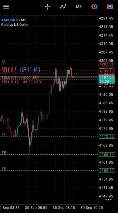 A 5-minute XAUUSD (Gold vs US Dollar) chart showing a sell position entry near 4202.51 with stop loss at 4207.95 and take profit levels at 4172.62, 4165.10, and 4158.49, illustrating the trader's short setup around the 4200 supply level mentioned in the post.