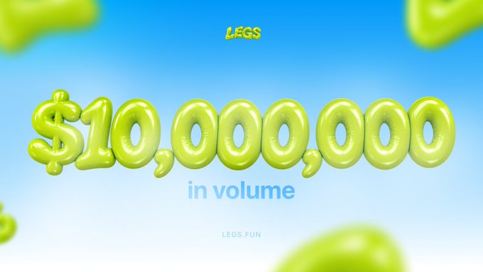 A vibrant graphic against a blue gradient background features lime-green, balloon-style text proudly announcing "$10,000,000 in volume," celebrating the $LEGS token's impressive trading milestone. The "LEGS" logo appears at the top, with the website "LEGS.FUN" displayed below, matching the post's celebration of achieving $10 million in trading volume within just 3 hours.