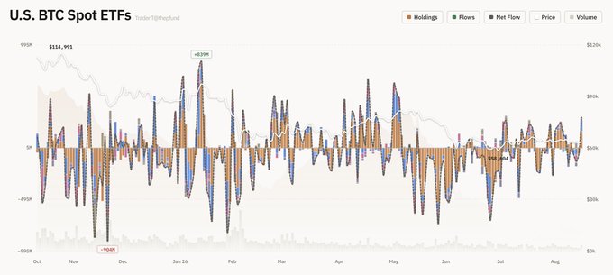 A TraderTribeFund chart titled "U.S. BTC Spot ETFs" displaying holdings, flows, and net flow data with peaks including +$114,995 and +$23M.