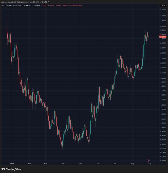 A TradingView candlestick chart of LIT/USDT perpetual contract on Binance, dated August 29, 2026, showing a price of 3.4831, down 0.28% with a notable recovery from lows around 0.75 in early 2026.