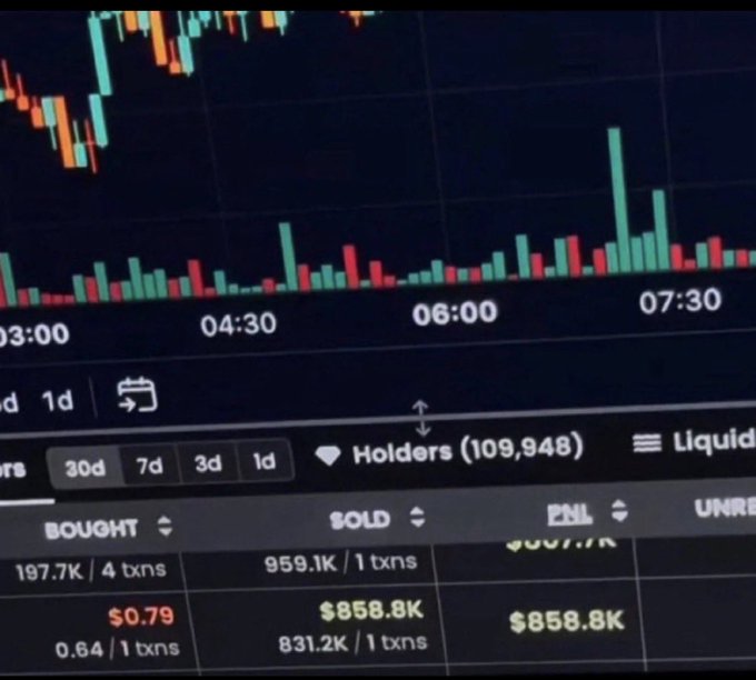 A cryptocurrency trading interface displays a candlestick chart and transaction data showing 197.7K bought at $0.79 and 831.2K sold for $858.8K, illustrating a massive $858,000 profit on a token with 109,948 holders, visually backing the claim of turning $0.79 into $858.8K.