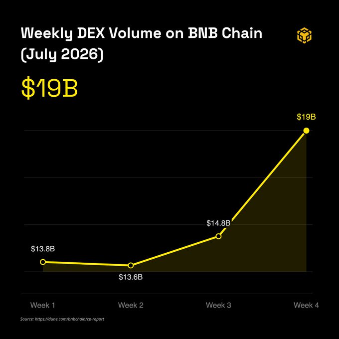 This chart illustrates the weekly DEX volume on BNB Chain for July 2026, showcasing a significant increase to $19B in Week 4. The image visually supports the provided post by demonstrating the growth in weekly DEX volume on BNB Chain.
