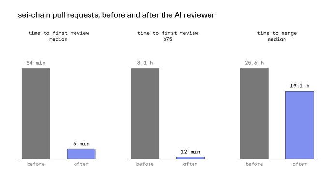 The image shows three bar charts comparing sei-chain pull request metrics before and after the AI reviewer: median time to first review dropped from 54 minutes to 6 minutes, p75 review time decreased from 8.1 hours to 12 minutes, and median time to merge improved from 25.6 hours to 19.1 hours, visually confirming the significant efficiency gains from Sei Labs' in-house AI code reviewer.