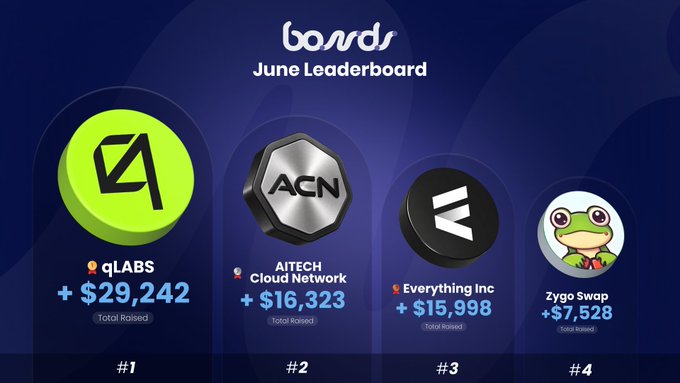 A 'boards June Leaderboard' graphic showing the top four projects: #1 qLABS (+$29,242), #2 AITECH Cloud Network (+$16,322), #3 Everything Inc (+$15,998), and #4 Zygo Swap (+$7,528).