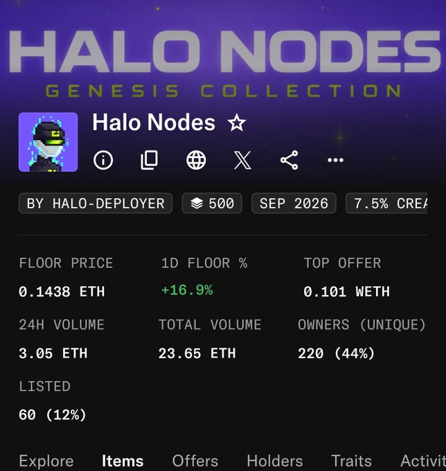 A screenshot of the Halo Nodes Genesis Collection NFT page showing a floor price of 0.1438 ETH with a +16.9% 1D increase and 3.05 ETH in 24H volume, supporting the post's bullish claim that the collection is still relatively cheap at under 0.15 ETH with positive price momentum.