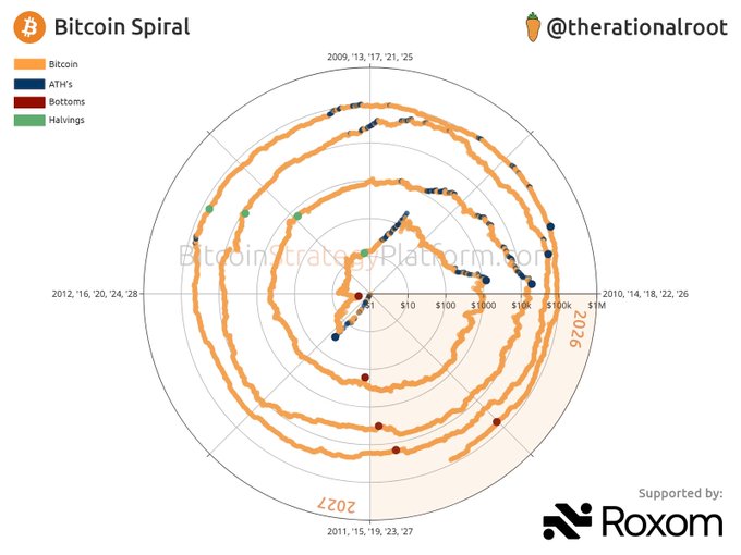 A spiral chart titled "Bitcoin Spiral" by @therationalroot plots Bitcoin's price (orange line) across multiple market cycles on a logarithmic scale ranging from $0.1 to $1M, marking all-time highs (blue dots), bottoms (red dots), and halvings (green dots) at four-year intervals (2009, 2012, 2016, and 2021) to visualize BTC's long-term cyclical growth pattern.